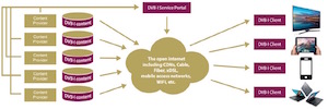 IBC 2019 acogerá la primera demostración de DVB-I