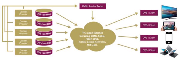 DVB-I