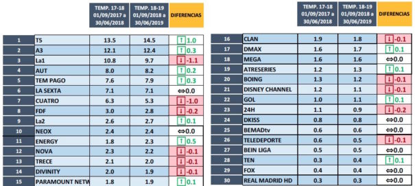 Temporada 2018/19 (Fuente: Barlovento Comunicación con datos de Kantar)