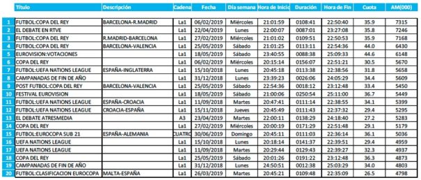 Programas más vistos Temporada 2018/19 (Fuente: Barlovento Comunicación con datos de Kantar)