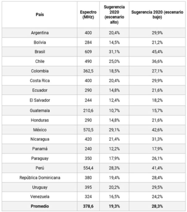 5G ameri “Análisis de las Recomendaciones de Espectro de la UIT en América Latina