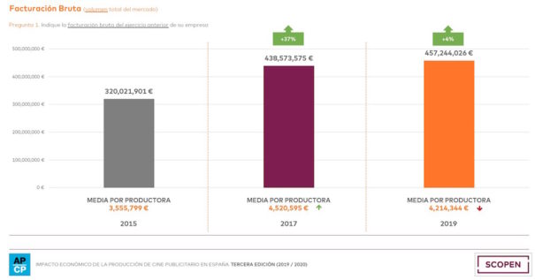 Estudio sobre el Impacto económico de la Producción Publicitaria en España' (APCP)