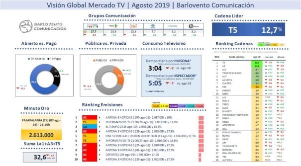 Audiencias agosto 2019 (Fuente: Barlovento Comunicación)