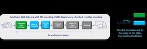 Ateme и Broadpeak обеспечат высококачественную многоэкранную трансляцию со сверхнизкой задержкой и услугами DVB-I.