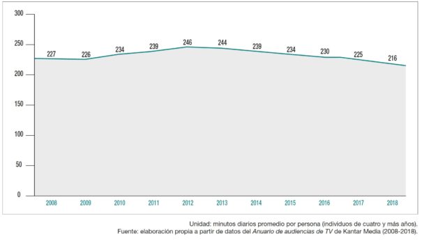 Evolución consumo de televisión esn España 2008-2018 (Fuente: Anuario SGAE 2019 de las Artes Escénicas, Musicales y Audiovisuales)