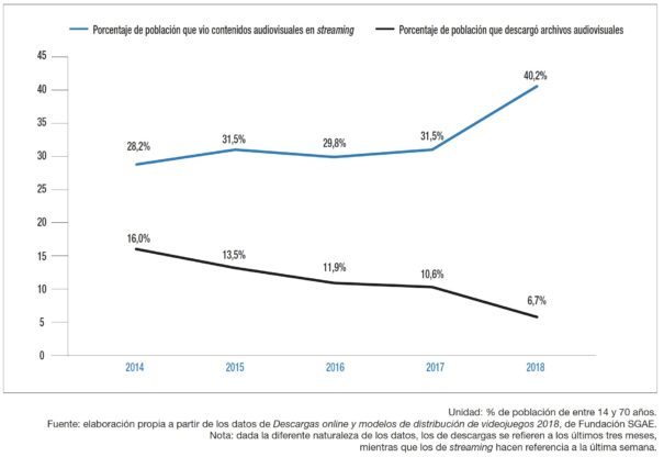 Evolución de la población que descargó/vio contenidos audiov 2014-2018 (Fuente: Anuario SGAE 2019 de las Artes Escénicas, Musicales y Audiovisuales)