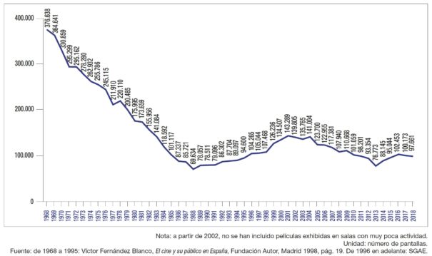 Evolución número espectadores 1968 - 2018 (Fuente: Anuario SGAE 2019 de las Artes Escénicas, Musicales y Audiovisuales)