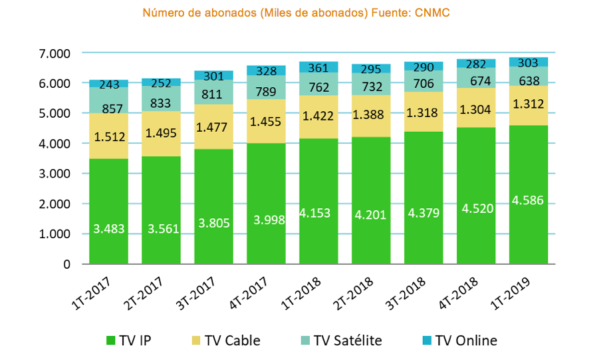 Número de abonados (en miles). Fuente: CNMC