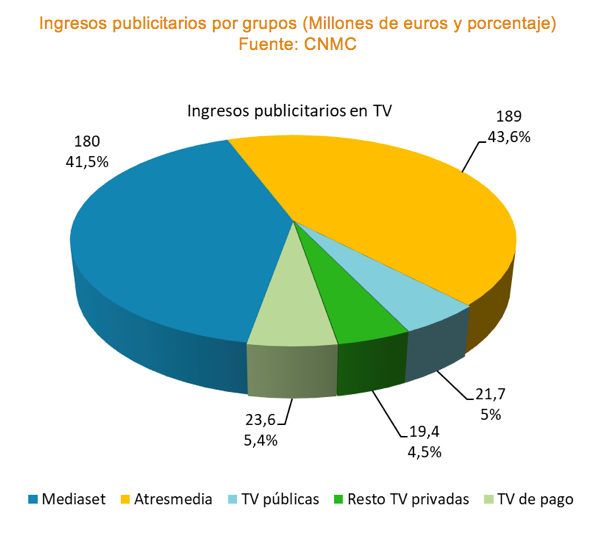Ingresos publicitarios por grupos (millones de euros) Fuente: CNMC