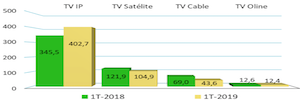 La televisión de pago por IP supera los 400 millones de euros durante el primer trimestre de 2019