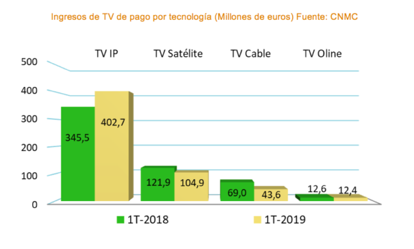Ingresos de televisión de pago por tecnología (millones de euros) Fuente: CNMC