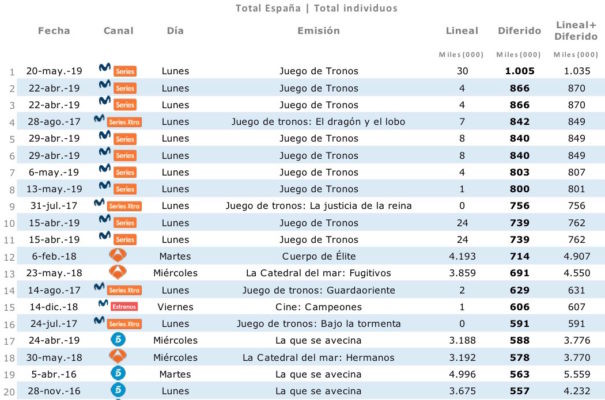 Ranking 20 emisiones más vistas en diferido (Fuente: GECA)