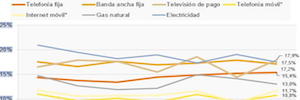 La televisión de pago, la electricidad y la banda ancha fija, los servicios peor valorados por los hogares españoles