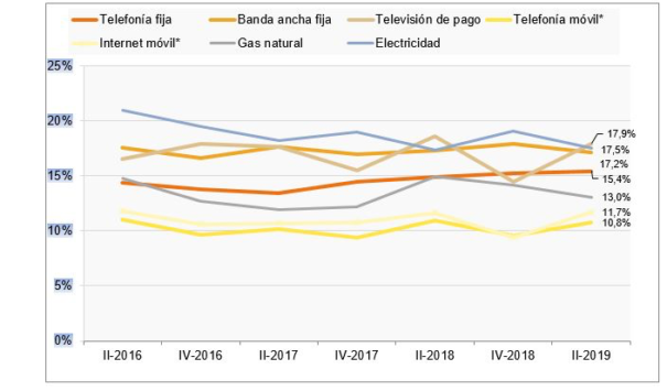 <h2>Casi un 18% de los hogares manifestaron estar poco o nada satisfechos con la televisión de pago, volviendo una vez más a posicionarse como uno de los servicios que más descontento ocasiona.</h2> La televisión de pago vuelve a situarse como uno de los servicios que más descontento ocasiona a los hogares, junto con la electricidad y la banda ancha fija, según los resultados del <strong>Panel de Hogares</strong> de la <a href="https://www.cnmc.es" target="_blank" rel="noopener"><strong>Comisión Nacional de los Mercados y la Competencia (CNMC)</strong></a> correspondientes al segundo trimestre de 2019.  De esta forma, casi un <strong>18% de los hogares manifestaron estar poco o nada satisfechos</strong> con la televisión de pago. En el caso de la electricidad y la banda ancha fija los hogares insatisfechos, fueron un 17,5% y un 17,2% respectivamente.  Los servicios de telecomunicaciones móviles son los que ostentan mejores valoraciones de los usuarios: el porcentaje de consumidores insatisfechos ronda el 11%.  Como ya ha ocurrido en otras oleadas del Panel, los datos indican que el motivo principal de insatisfacción de los hogares con los servicios es su <strong>elevado precio</strong>, sobretodo en el caso de los servicios de luz y gas: es la razón que argumentan el 93% de los hogares insatisfechos con el servicio eléctrico y el 87% de los hogares descontentos con el servicio de gas.  En los servicios de banda ancha fija, el segundo motivo de queja es la<strong> falta de calidad del servicio</strong> (por ejemplo, por las interrupciones del suministro) y en la telefonía la mala percepción de la atención al cliente.  Los datos del segundo trimestre de 2019 muestran un menor descontento de los usuarios con los precios de los servicios (con la excepción de los precios de la electricidad).  El Panel de Hogares CNMC también recoge información sobre el número de reclamaciones. Tal y como viene sucediendo en los últimos años <strong>el servicio con más reclamaciones es la banda ancha fija</strong> (un 15% de los usuarios ha reclamado alguna vez en un año mientras que un año antes ese porcentaje era del 17%).  En cuanto a los motivos de las reclamaciones, la queja principal son los problemas en la facturación, lo que confirma la tendencia registrada en las últimas oleadas del Panel. Sin embargo, en el caso de la banda ancha fija el principal motivo para reclamar es la falta de calidad del servicio (54%) (Fuente: CNMC)