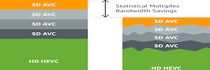 AWS Elemental MediaLive ofrece multiplexación estadística para una mejor calidad de transmisión, rendimiento y gestión del ancho de banda
