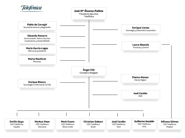 Organigrama Telefónica 