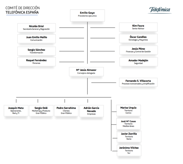 Organigrama Telefónica España
