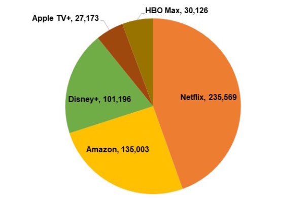 Subscriptores a plataformas SVOD en 2025 (en miles. Fuente: Digital Tv Research)