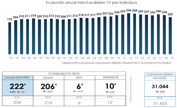 Consumo tv 2019 (Fuente: Barlovento Comunicación)