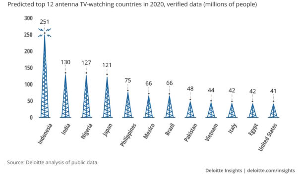 Predicciones tv terrestre Deloitte