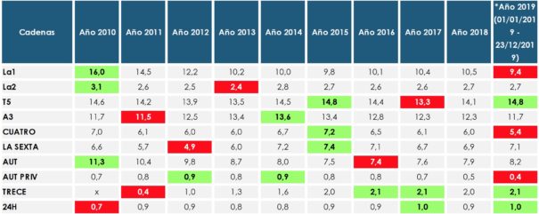 Evolución cuota de pantalla en los últimos años (Fuente: Barlovento Comunicación)