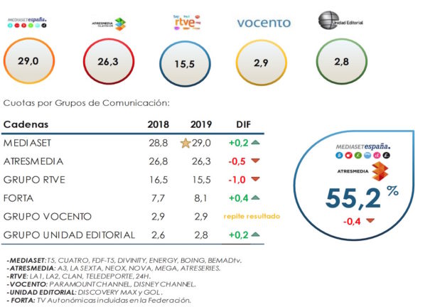 Audiencias por grupos empresariales en 2019 (Fuente: Barlovento Comunicación)