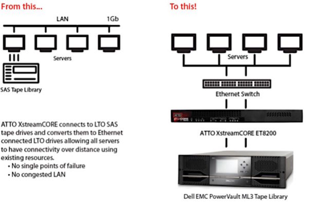 Compartir la biblioteca de cintas LTO SAS a través de redes Ethernet