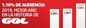 Gol cierra 2019 como el mejor año en su historia