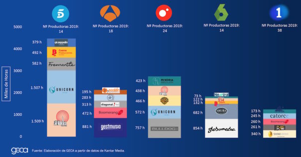 Productoras por televisión (Fuente: GECA)