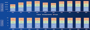 La producción propia e independiente en España alcanza un máximo histórico