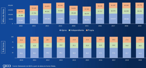 Evolución producción propia e independiente en España (Fuente: GECA)