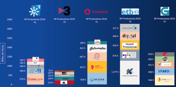 Productoras por televisión (Fuente: GECA)