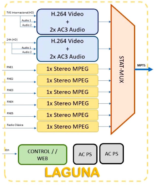 Diagrama cabecera Europa RTVE con Sapec Laguna