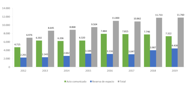 Evolución de las solicitudes de rodaje tramitadas por el Ayuntamiento de Madrid 2012-2019