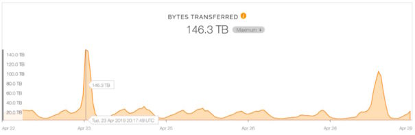 Picos de tráfico registrados la noche del debate electoral (23/04/2019) y las elecciones generales (28/04/2019). Los 146.3 TB registrados a lo largo del debate se traducen en un promedio de 320 Gbps durante el mismo, llegando a alcanzar más de 700 Gbps.