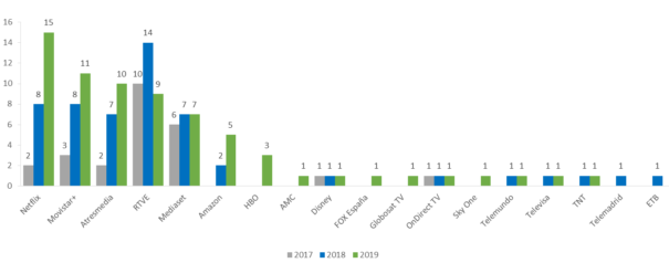 Evolución de la apuesta de plataformas y cadenas por la participación en la producción de series en la ciudad de Madrid 2017-2019