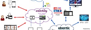 Watchity, Konodrac y Ebantic se unen para lanzar una solución de producción audiovisual de directos 100% en nube