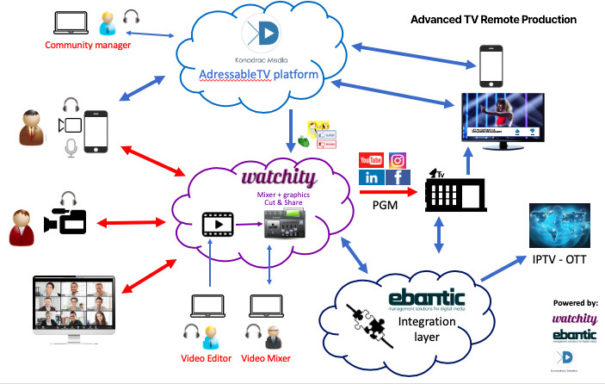 AdvancedTvRemoteProduction