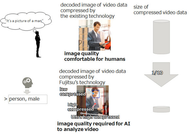 Diagrama que muestra la calidad de imagen que puede ser reconocida por IA, en comparación con la calidad de imagen requerida para la confirmación visual por parte de humanos
