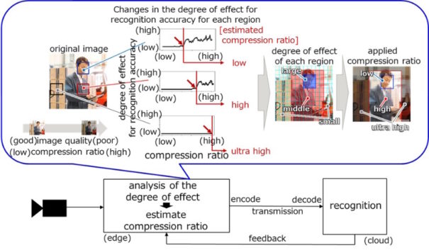 La tasa de compresión se estima en función de la precisión del reconocimiento de la IA