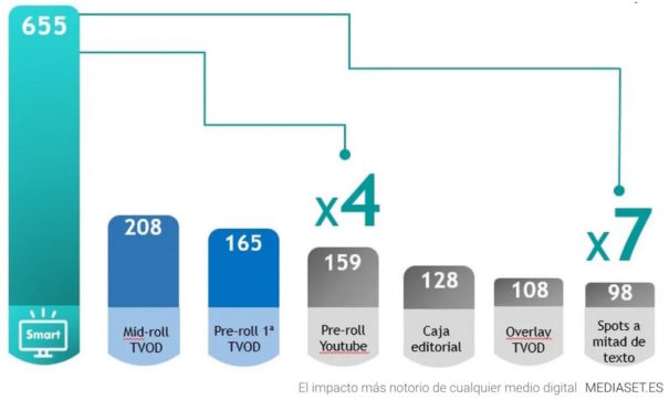 El impacto más notorio de cualquier medio (Fuente: Mediaset)