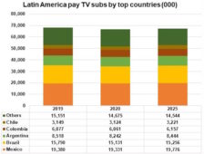 Tv pago Latam 2020 (Fuente: Digital Tv Research)