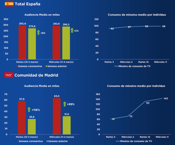 Consumo Tv durante coronavirus (Fuente: GECA) 