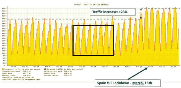 Tráfico Internet durante crisis corinavirus (Fuente: Cisco)