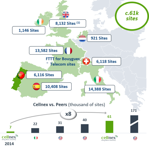 Cellnex en Europa. (1) Incluye c.7.400 emplazamientos de Arqiva. El cierre del acuerdo está previsto para la segunda mitad de 2020. En el caso de Portugal incluye la adquisición de Nos Towering que está sujeta a las autorizaciones administrativas y reglamentarias habituales.