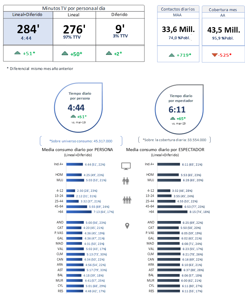 El consumo de televisión disminuye en más de una hora respecto al principio  del confinamiento, Televisión