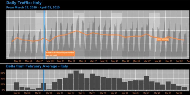 Gráfico 2: El fin de semana suprimió el aumento inicial del tráfico de Internet en Italia