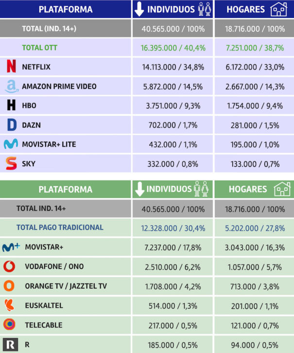 Plataformas OTT y tradicionales (Fuente: Barlovento Comunicación)