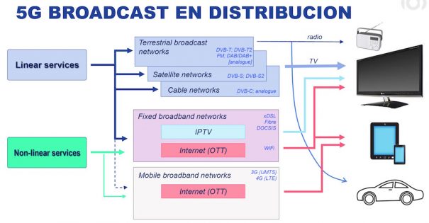 5G Broadcast en distribución