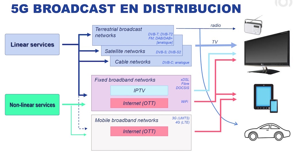 5G-Broadcast-en-distribucion.jpg